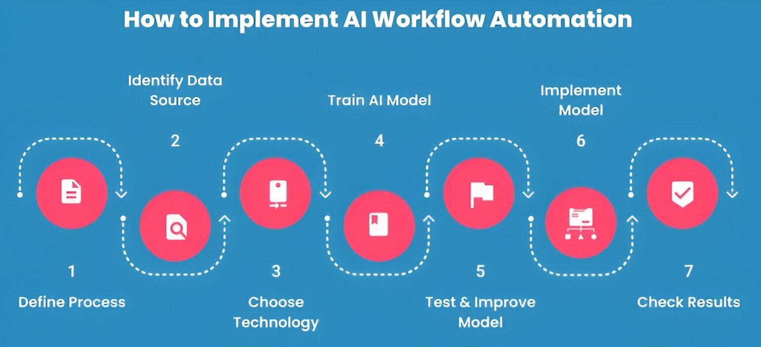How to Implement AI