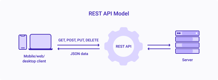 Rest API Model