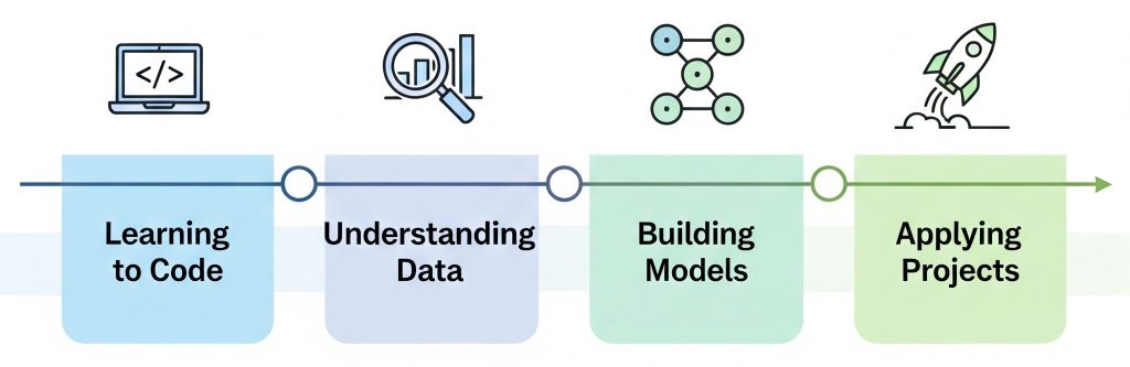 A timeline graphic showing the roadmap steps from basics to ML.