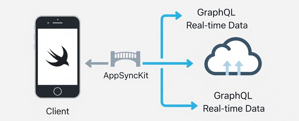 Diagram showcasing the Swift 6 and AppSyncKit architecture.