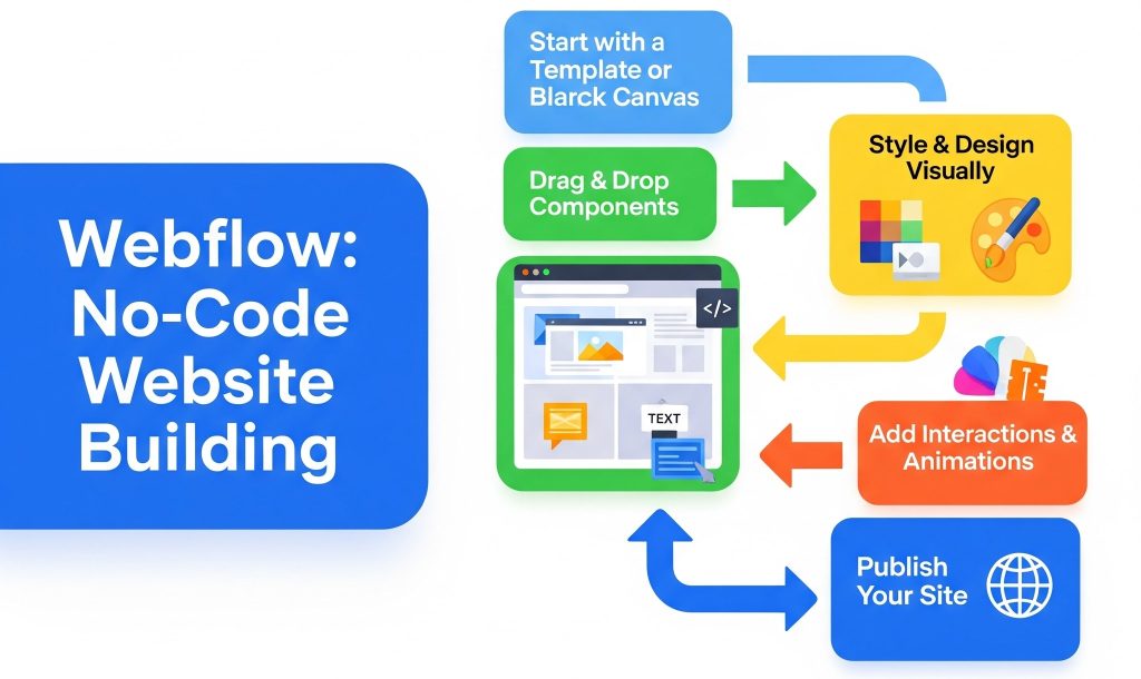 Use a laptop mockup showing Webflow interface
