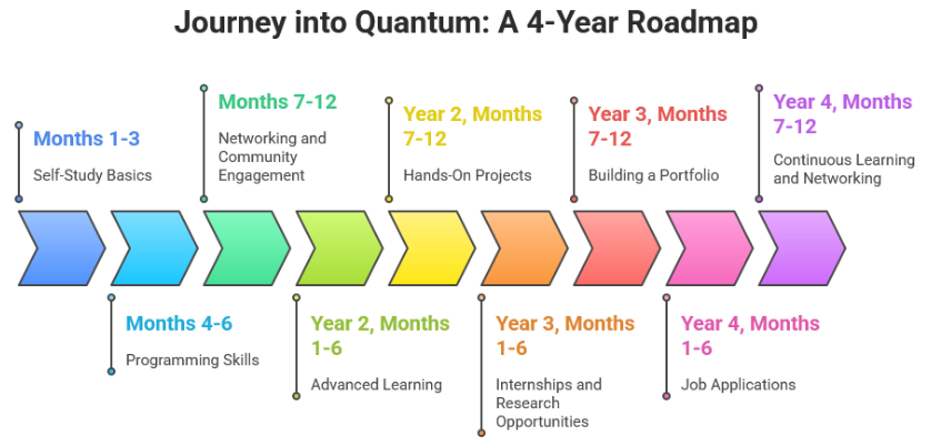 Step-by-step roadmap graphic from beginner to advanced quantum developer (tag: "Quantum Learning Path")